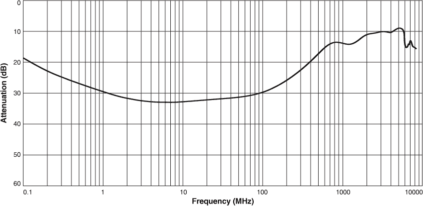 Attenuation vs Frequency (Common Mode)