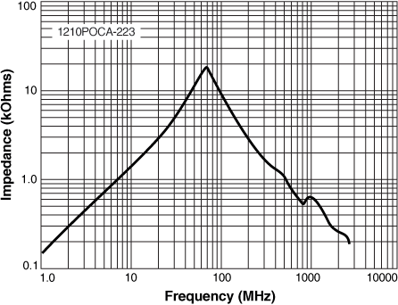 Impedance vs Frequency