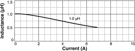 L vs Current