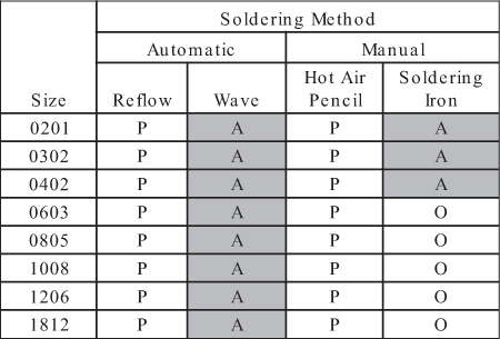 Doc362-Fig2-SolderTable.gif