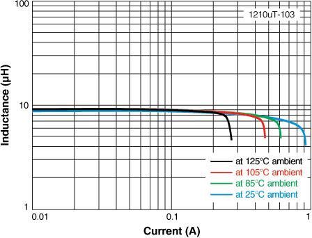 L vs Current vs Temperature